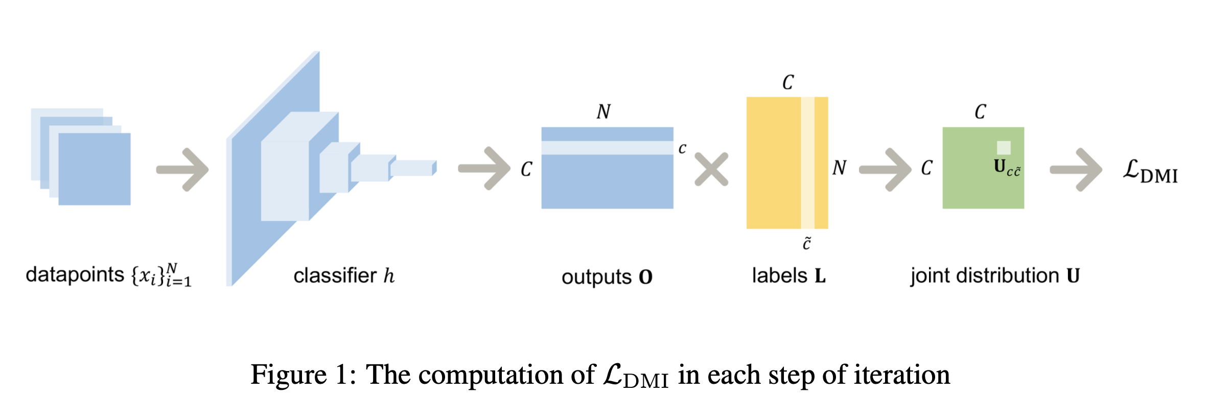 Illustration for the LDMI loss function paper