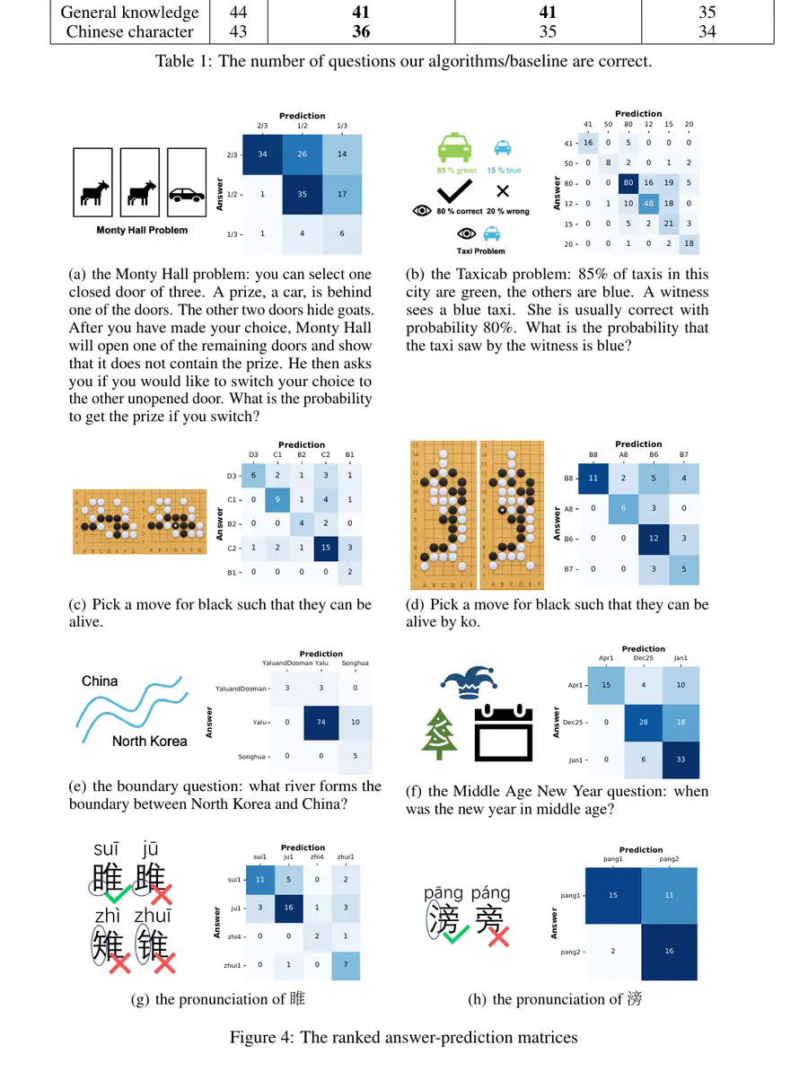 Ranked answer-prediction matrices from Eliciting Thinking Hierarchy without a Prior